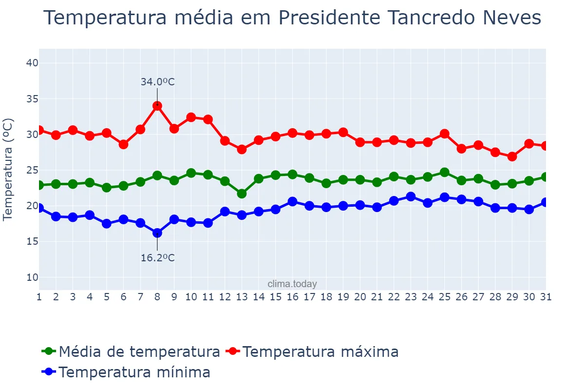 Temperatura em outubro em Presidente Tancredo Neves, BA, BR