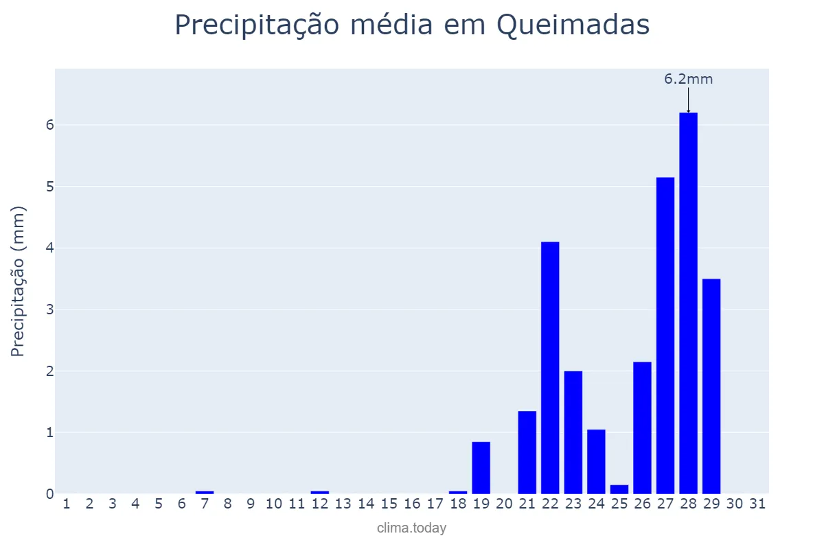Precipitação em outubro em Queimadas, BA, BR