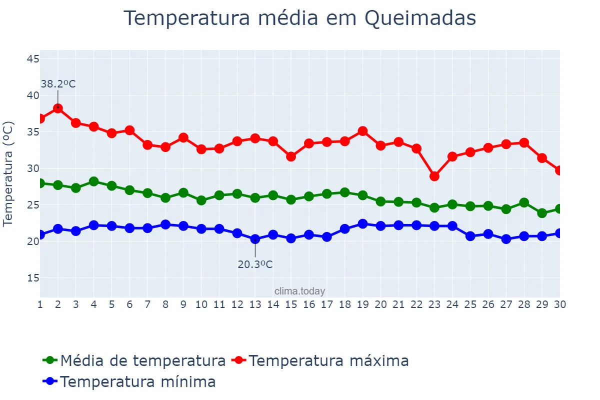 Temperatura em abril em Queimadas, BA, BR