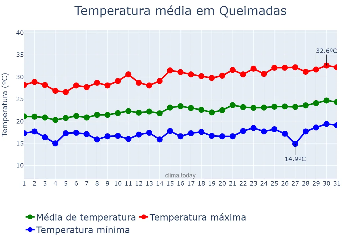 Temperatura em agosto em Queimadas, BA, BR