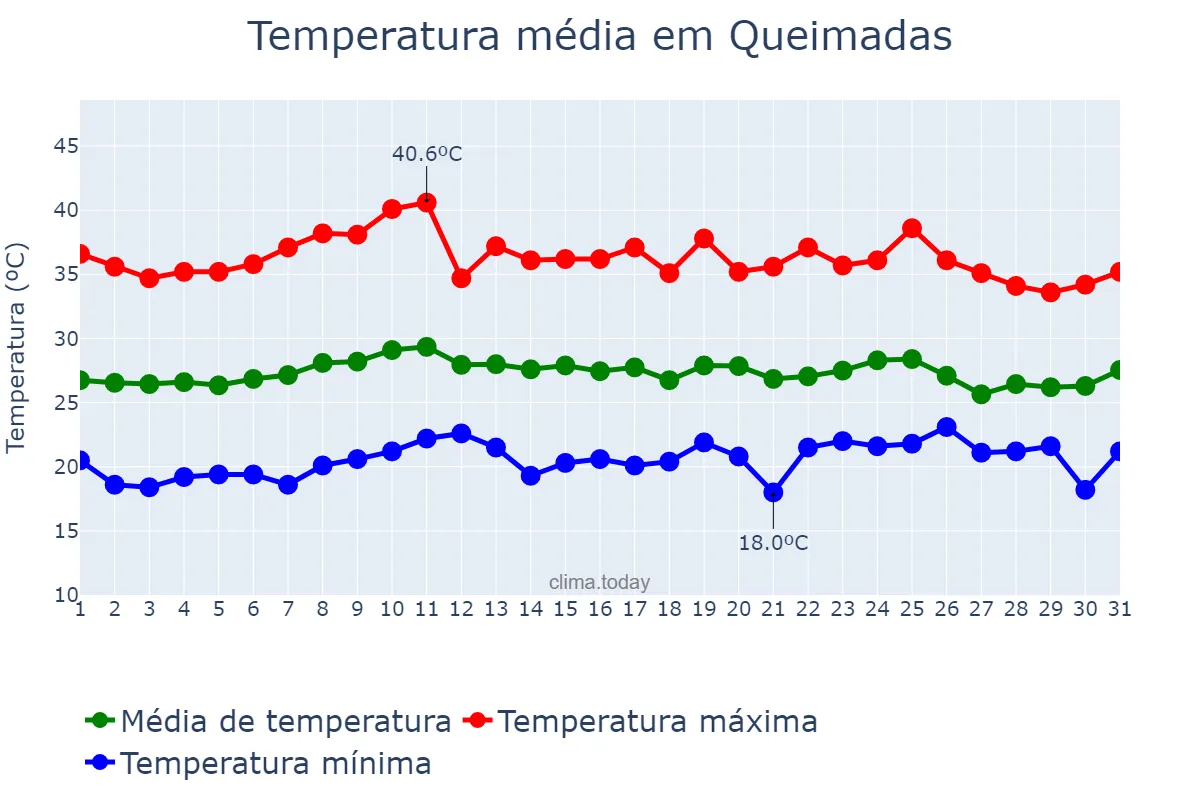 Temperatura em outubro em Queimadas, BA, BR