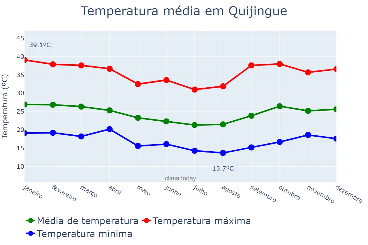 Temperatura anual em Quijingue, BA, BR