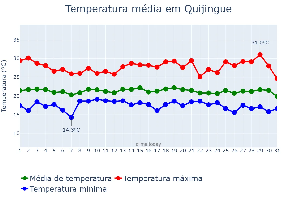 Temperatura em julho em Quijingue, BA, BR