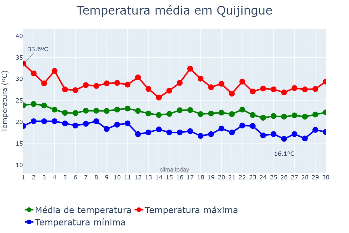 Temperatura em junho em Quijingue, BA, BR