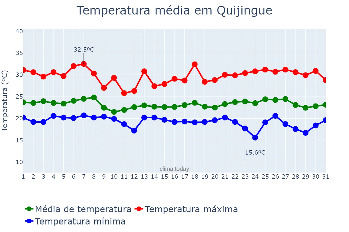 Temperatura em maio em Quijingue, BA, BR