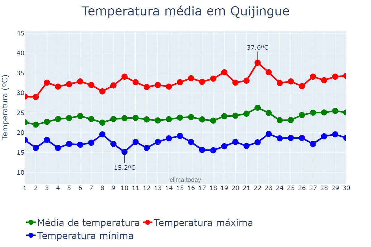 Temperatura em setembro em Quijingue, BA, BR