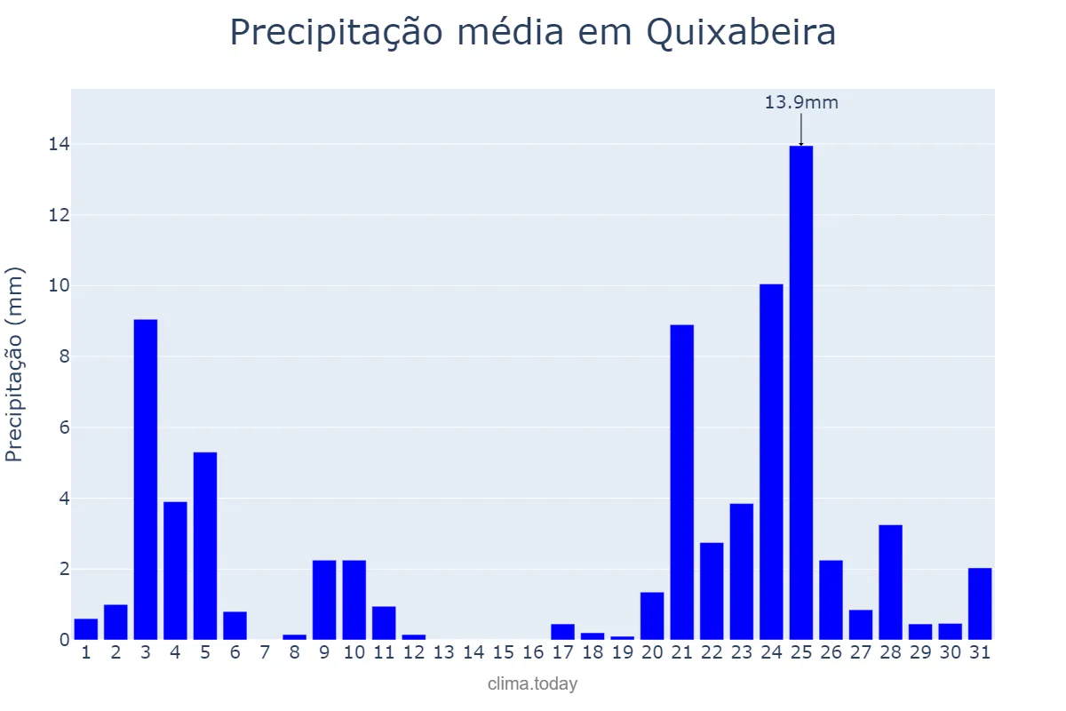 Precipitação em dezembro em Quixabeira, BA, BR