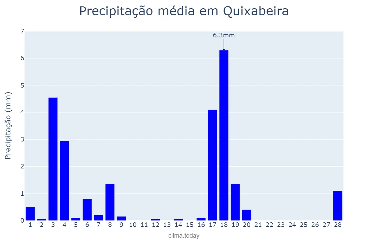 Precipitação em fevereiro em Quixabeira, BA, BR