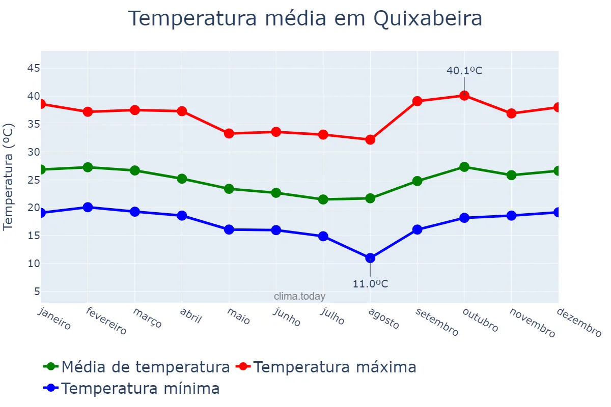 Temperatura anual em Quixabeira, BA, BR