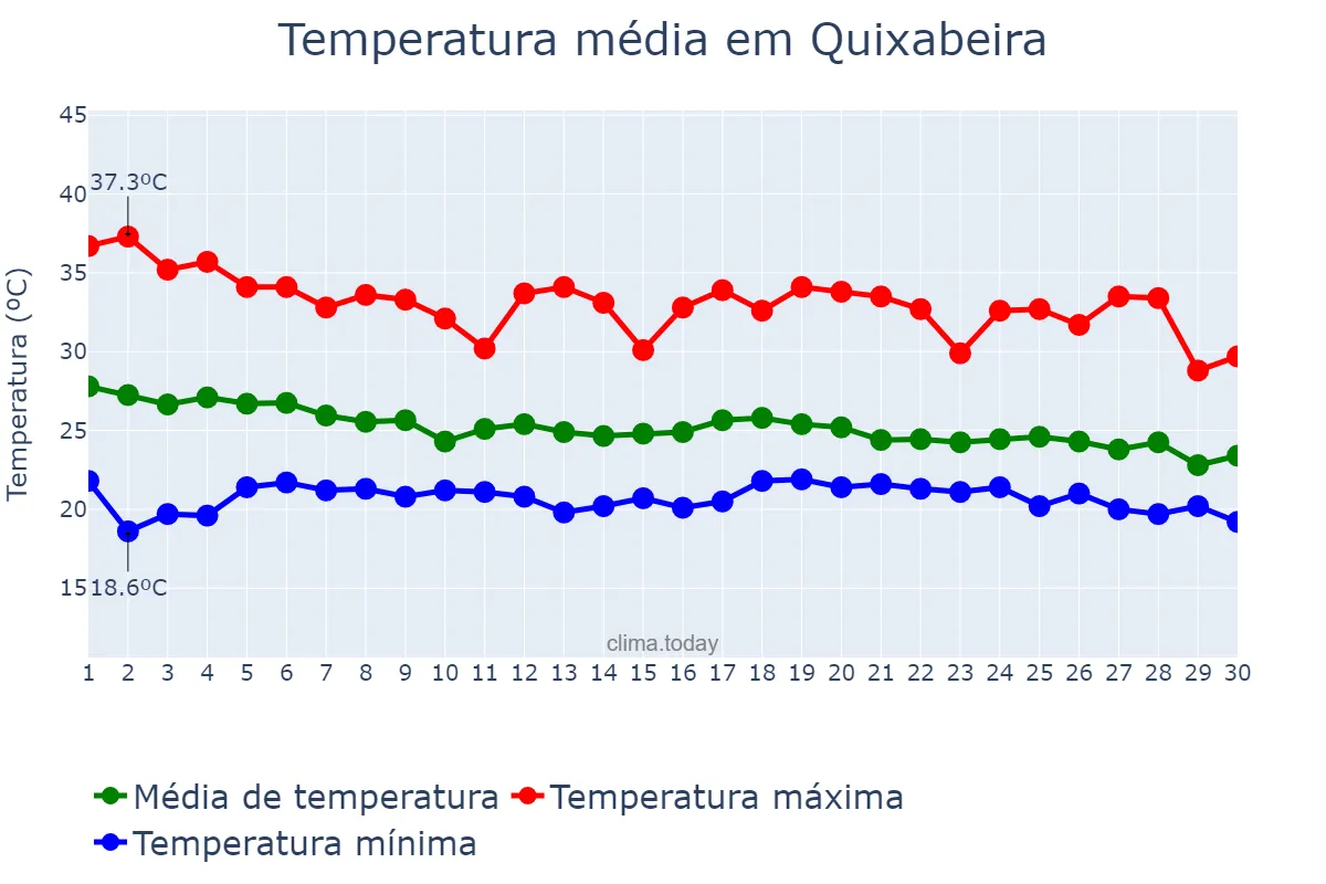 Temperatura em abril em Quixabeira, BA, BR