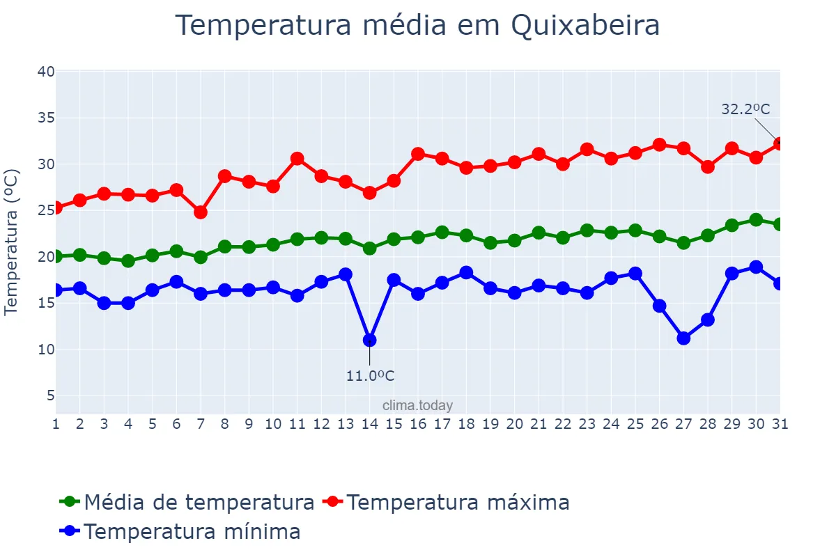 Temperatura em agosto em Quixabeira, BA, BR