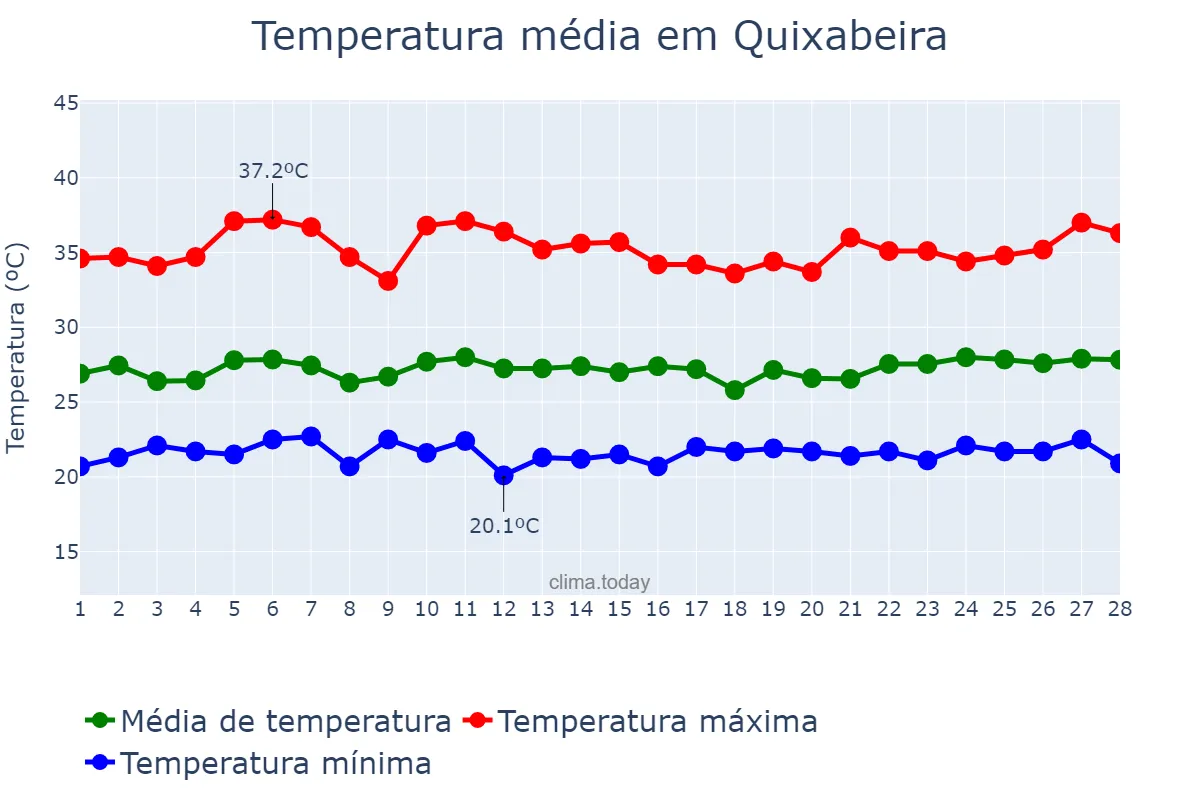 Temperatura em fevereiro em Quixabeira, BA, BR