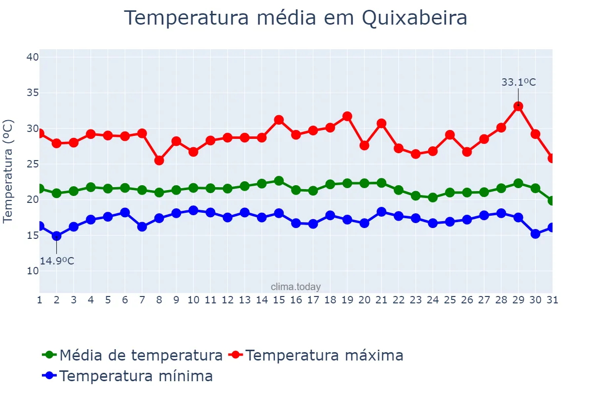 Temperatura em julho em Quixabeira, BA, BR