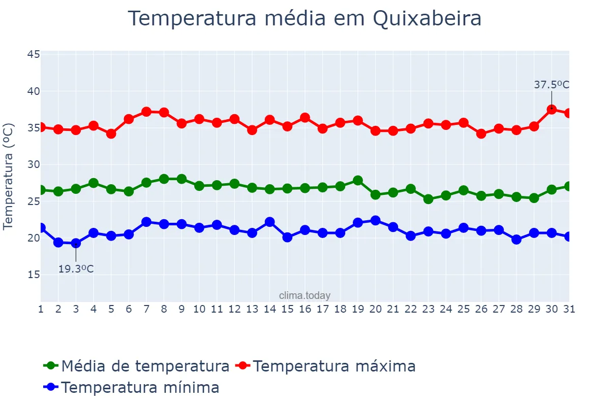Temperatura em marco em Quixabeira, BA, BR