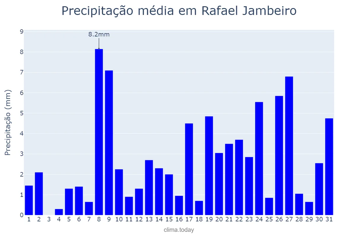 Precipitação em julho em Rafael Jambeiro, BA, BR
