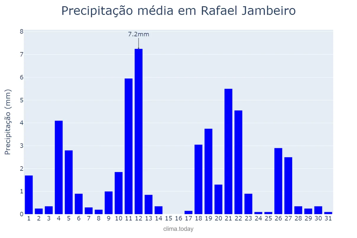 Precipitação em maio em Rafael Jambeiro, BA, BR
