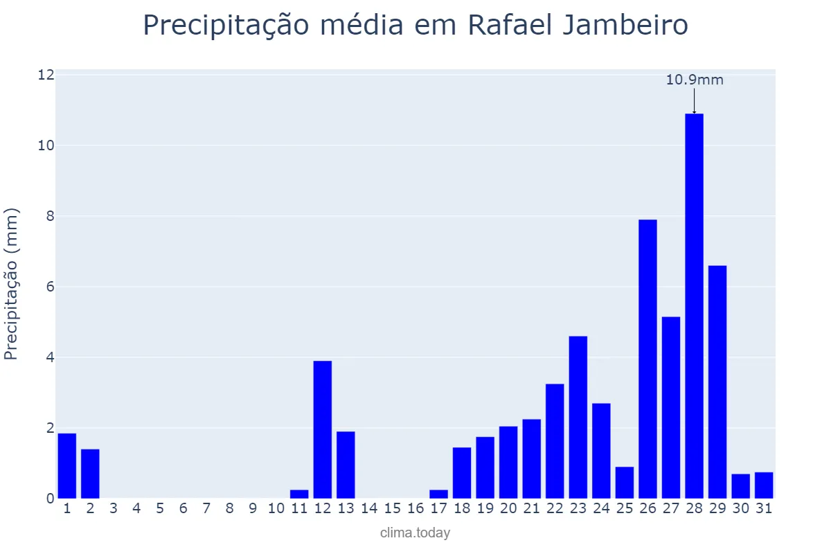 Precipitação em outubro em Rafael Jambeiro, BA, BR