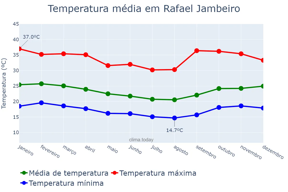 Temperatura anual em Rafael Jambeiro, BA, BR