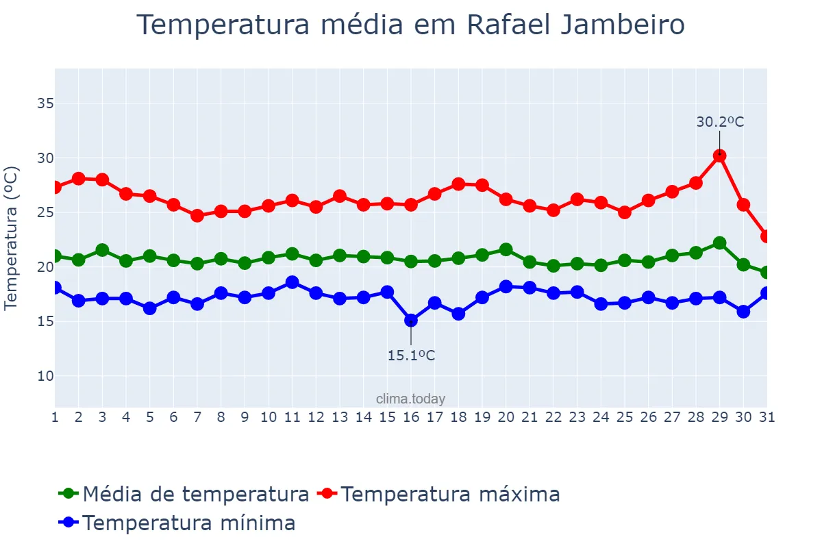 Temperatura em julho em Rafael Jambeiro, BA, BR