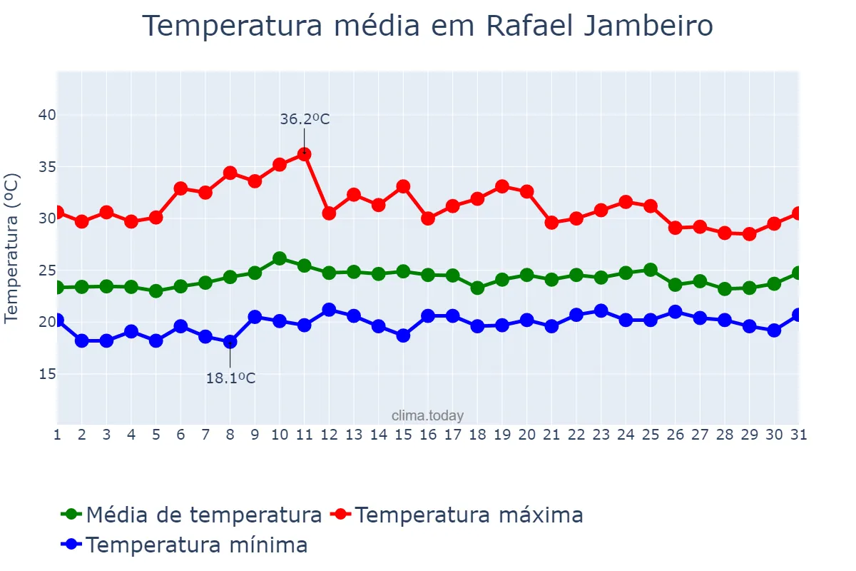 Temperatura em outubro em Rafael Jambeiro, BA, BR