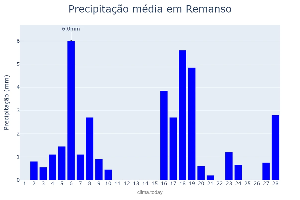 Precipitação em fevereiro em Remanso, BA, BR