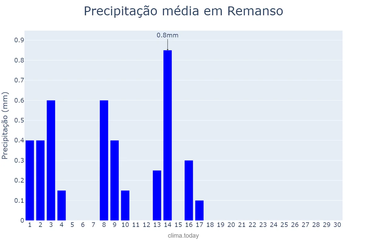 Precipitação em setembro em Remanso, BA, BR