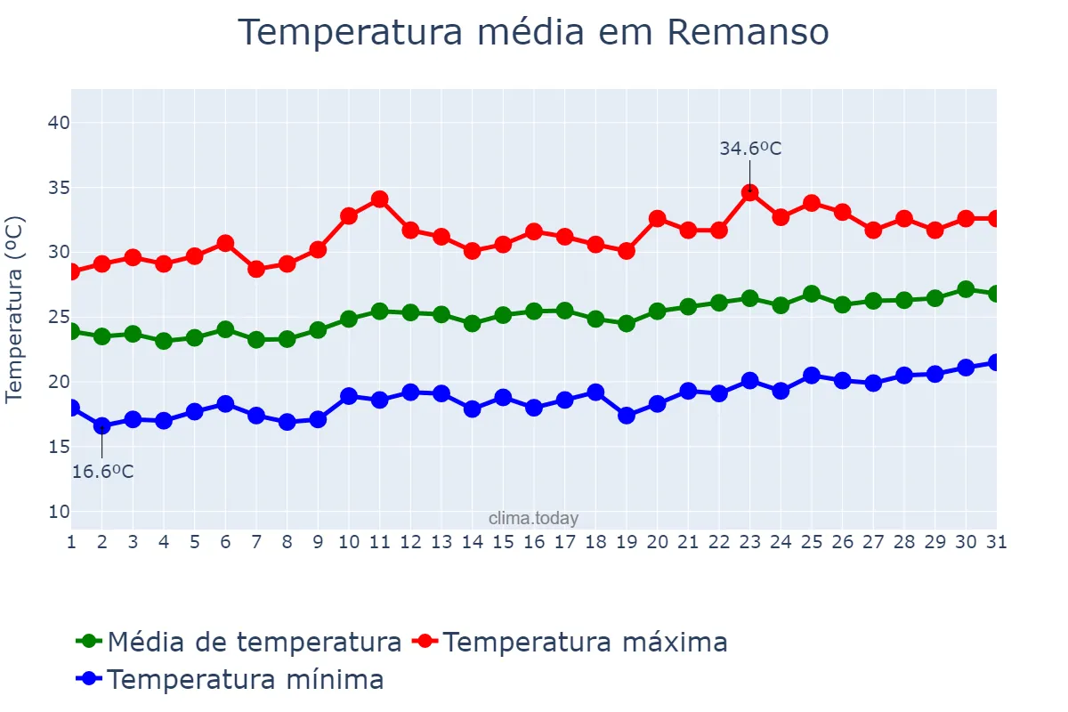 Temperatura em agosto em Remanso, BA, BR