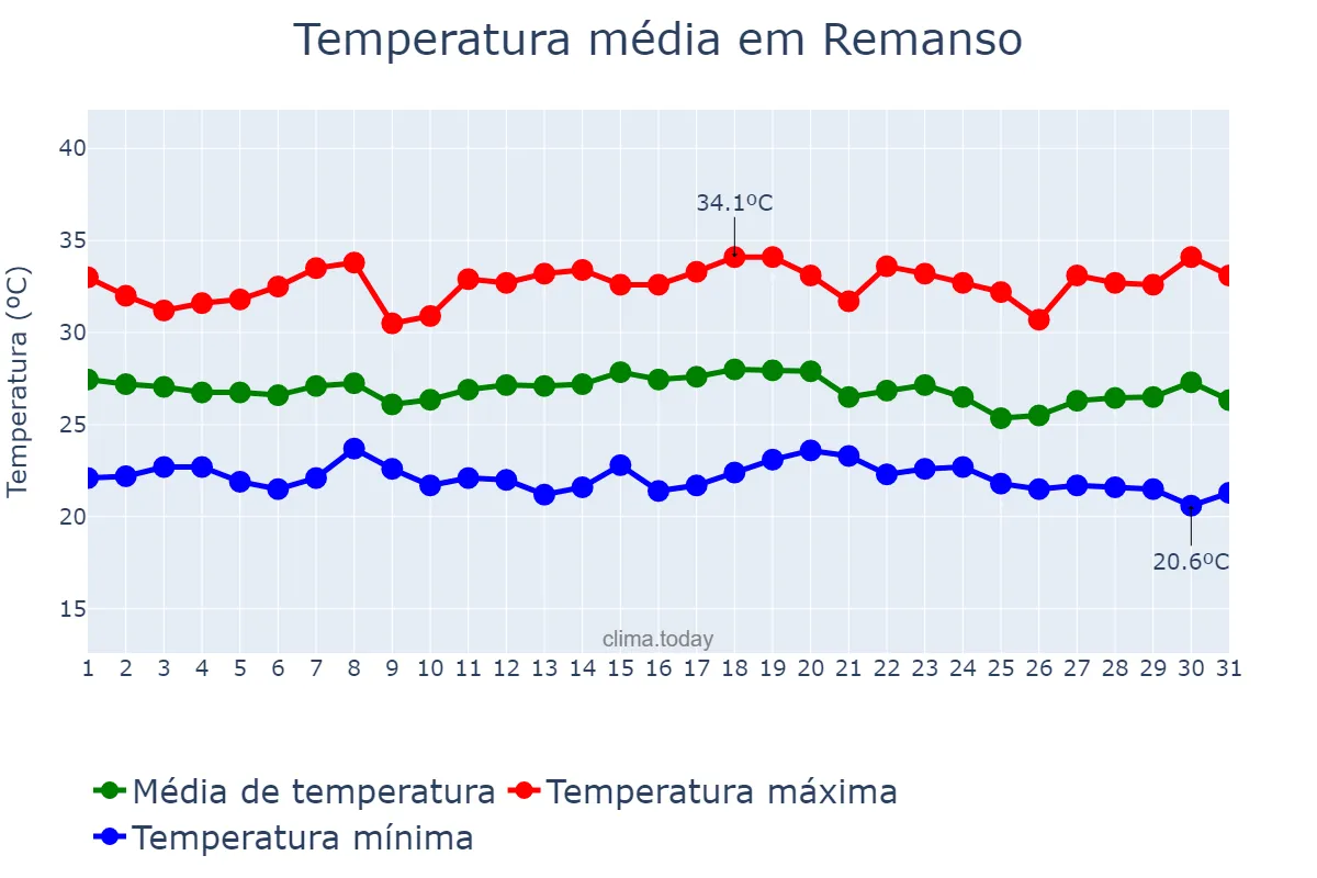 Temperatura em dezembro em Remanso, BA, BR