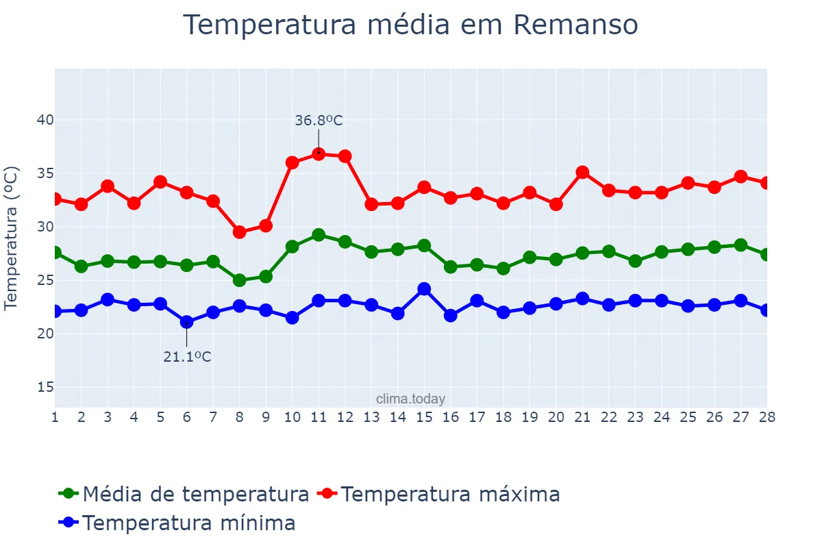 Temperatura em fevereiro em Remanso, BA, BR