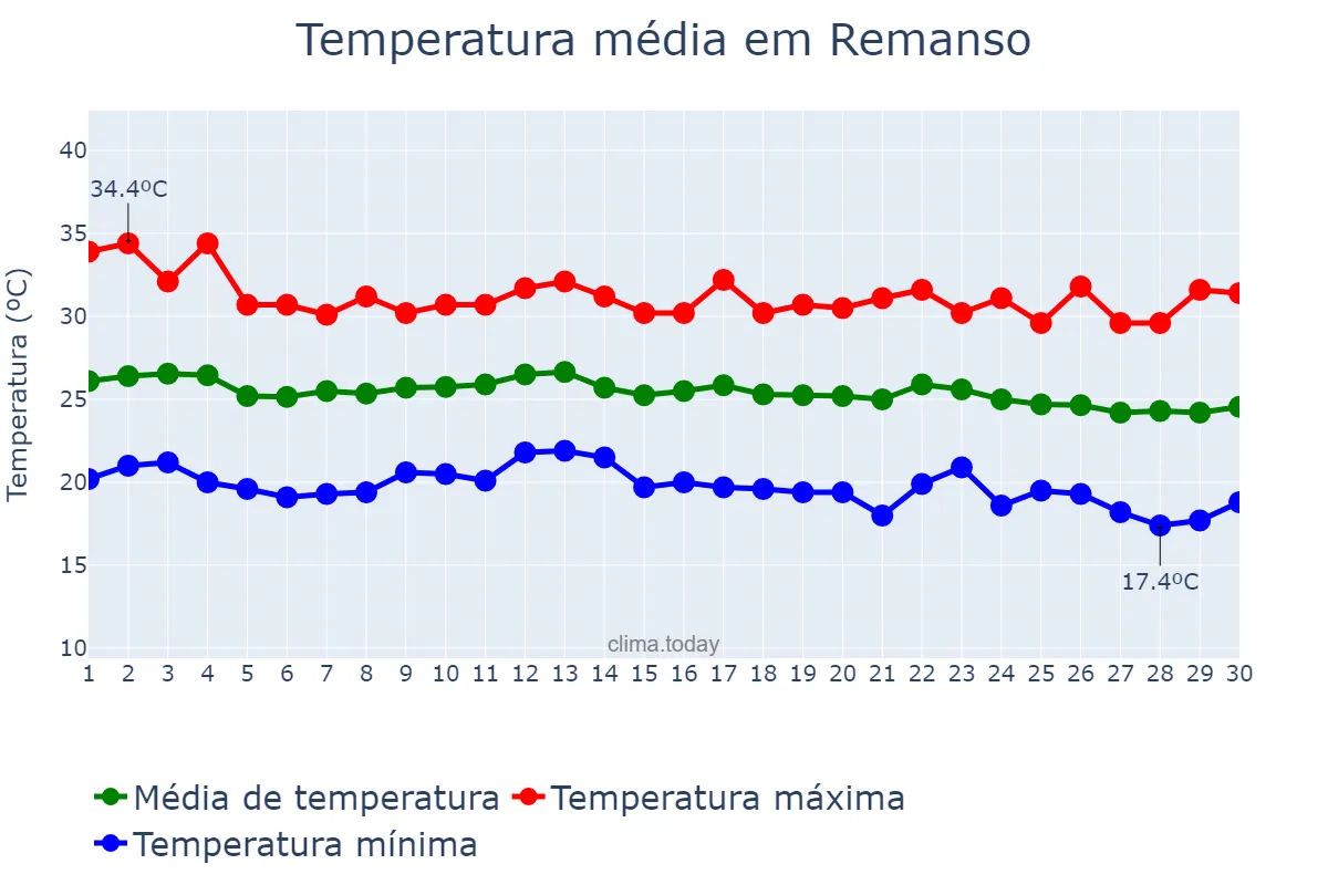 Temperatura em junho em Remanso, BA, BR