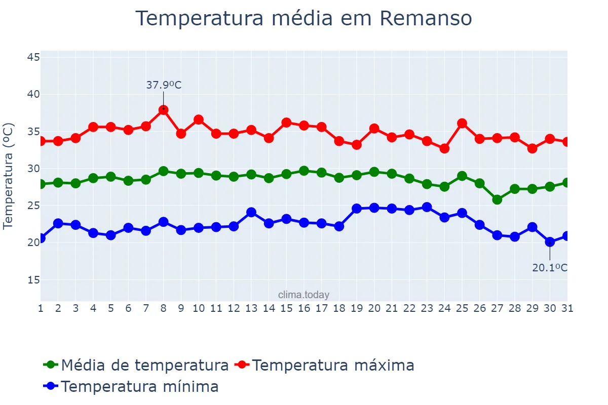 Temperatura em outubro em Remanso, BA, BR