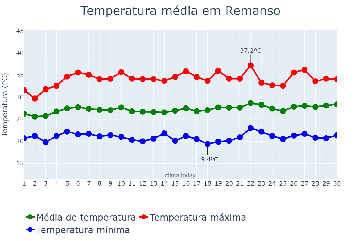 Temperatura em setembro em Remanso, BA, BR
