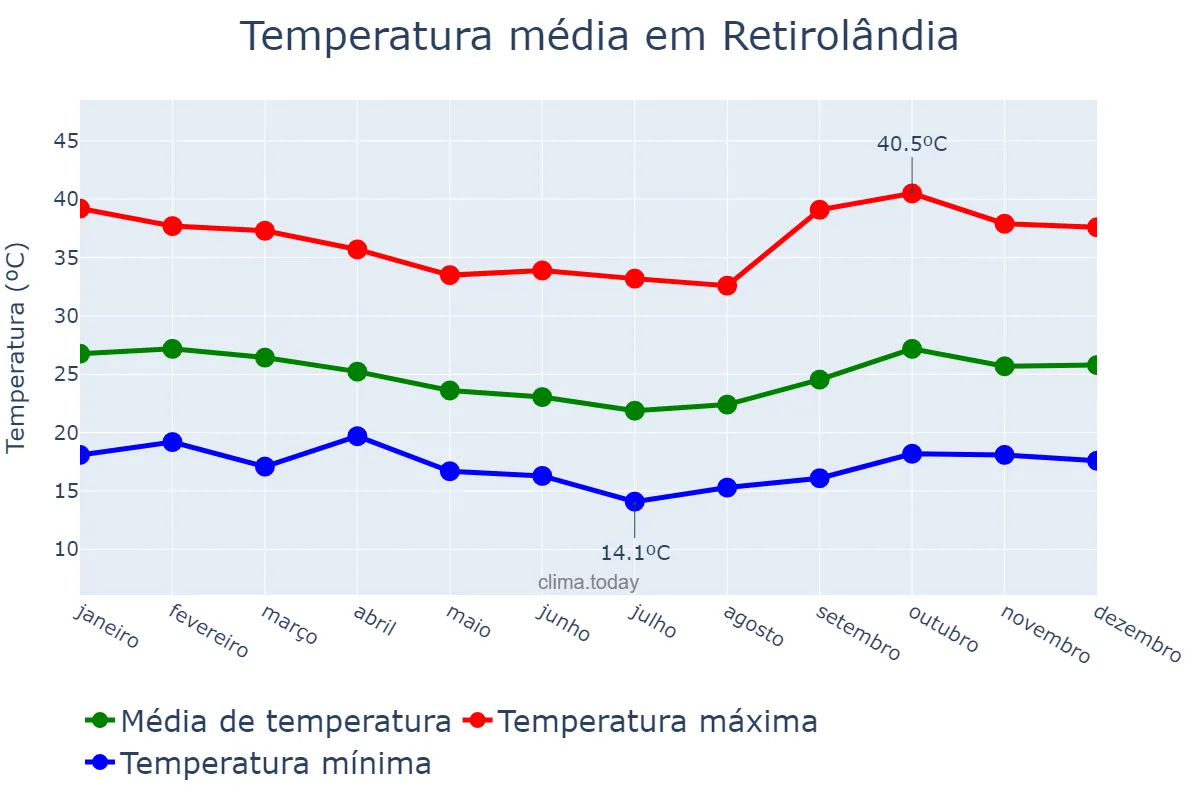 Temperatura anual em Retirolândia, BA, BR
