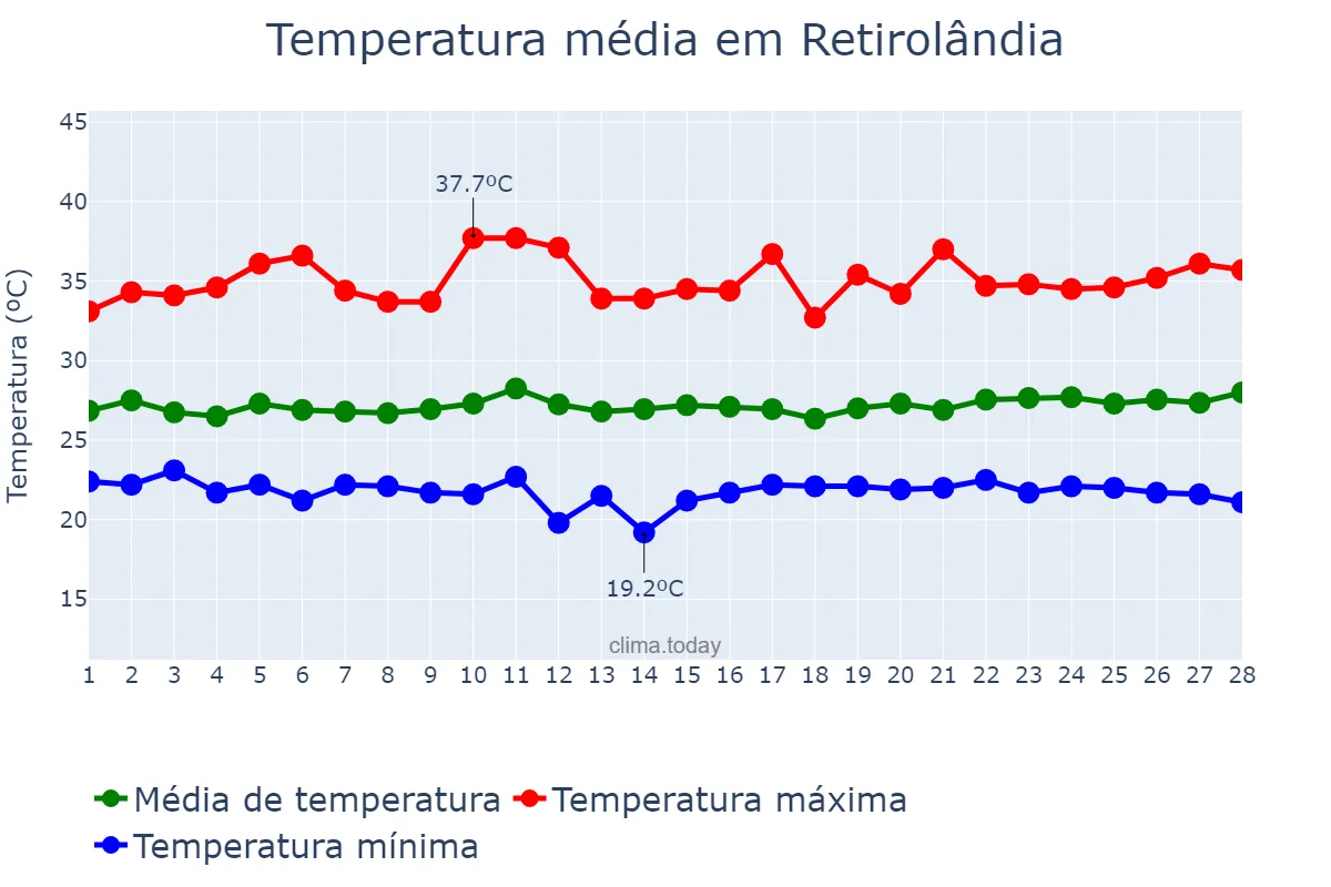 Temperatura em fevereiro em Retirolândia, BA, BR
