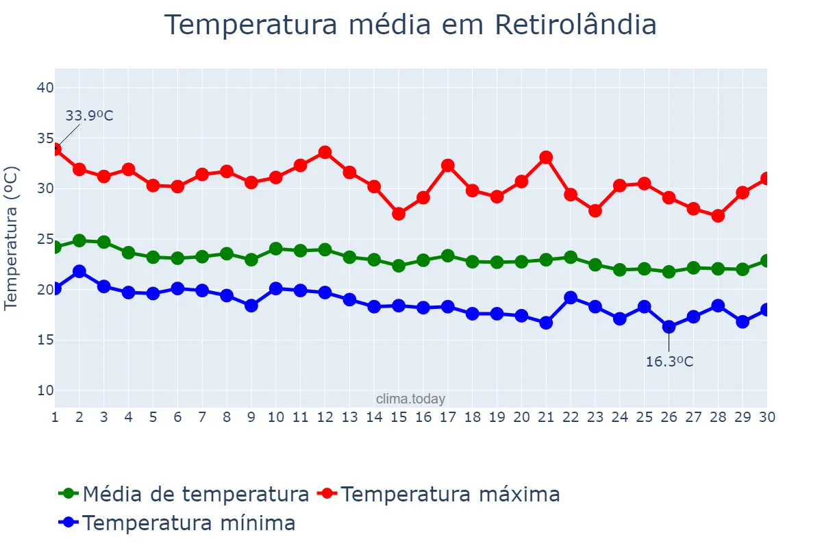 Temperatura em junho em Retirolândia, BA, BR