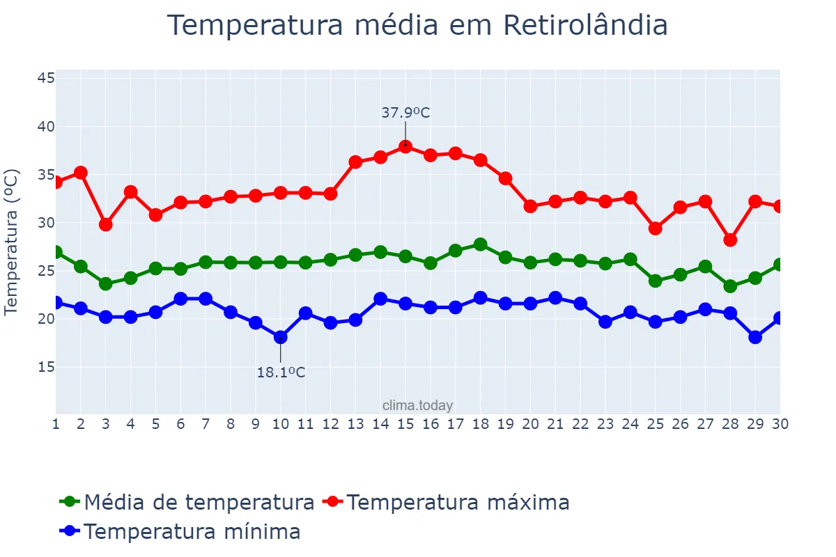 Temperatura em novembro em Retirolândia, BA, BR