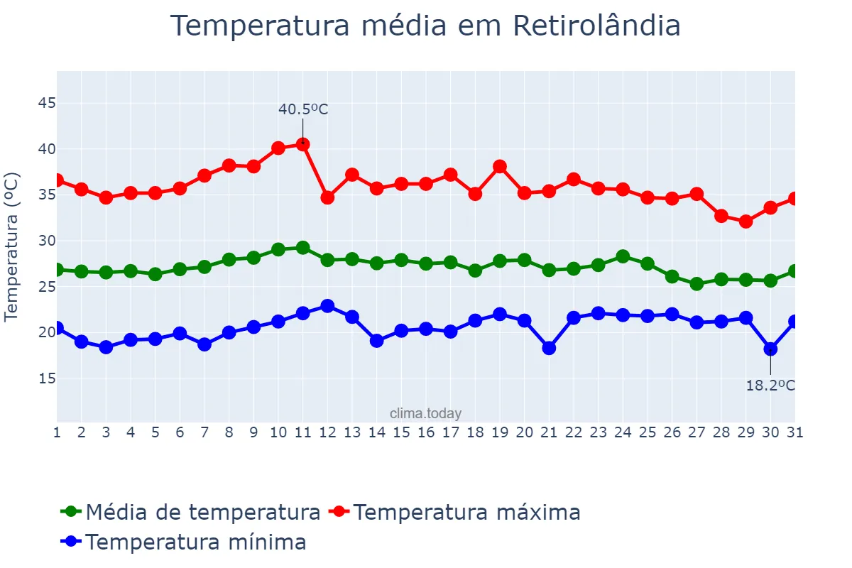 Temperatura em outubro em Retirolândia, BA, BR