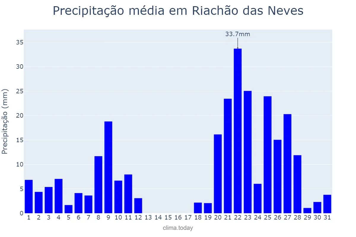 Precipitação em dezembro em Riachão das Neves, BA, BR