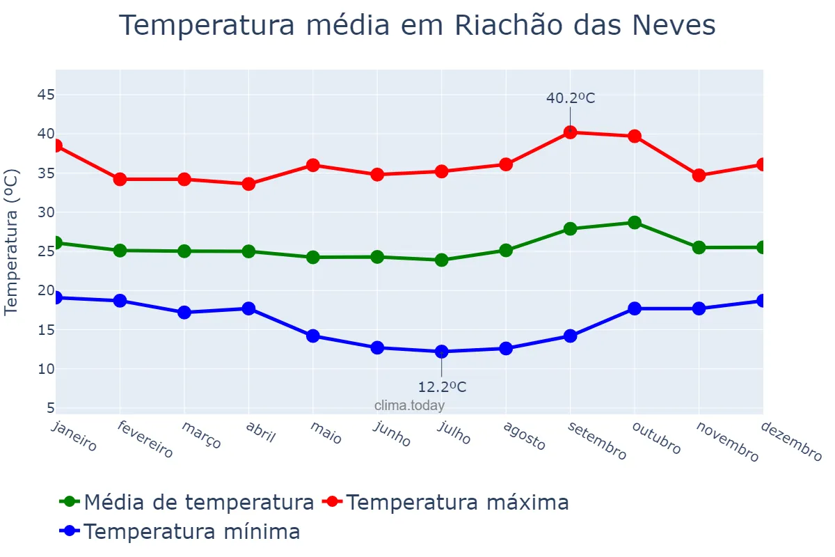 Temperatura anual em Riachão das Neves, BA, BR