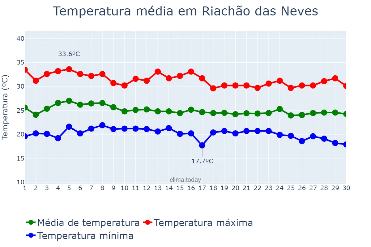 Temperatura em abril em Riachão das Neves, BA, BR