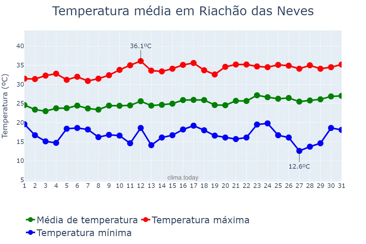 Temperatura em agosto em Riachão das Neves, BA, BR