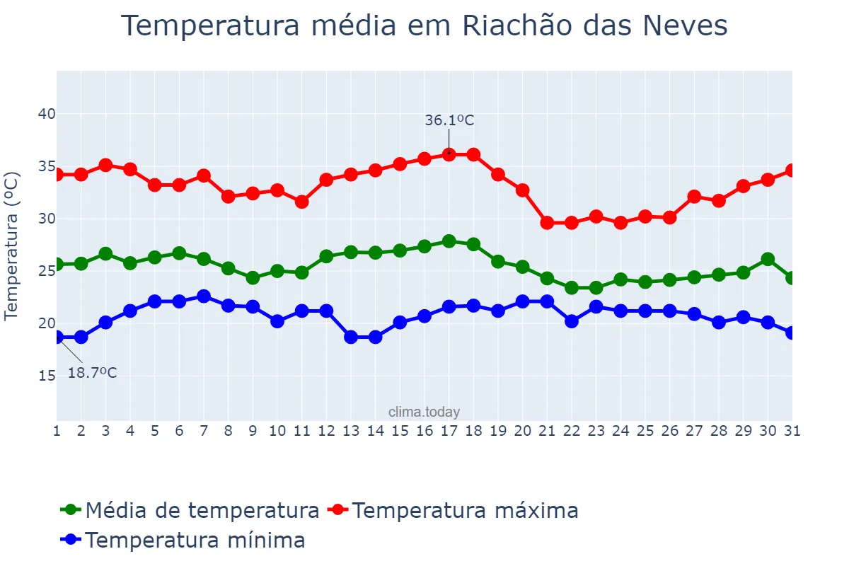 Temperatura em dezembro em Riachão das Neves, BA, BR