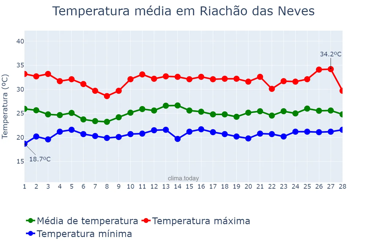 Temperatura em fevereiro em Riachão das Neves, BA, BR