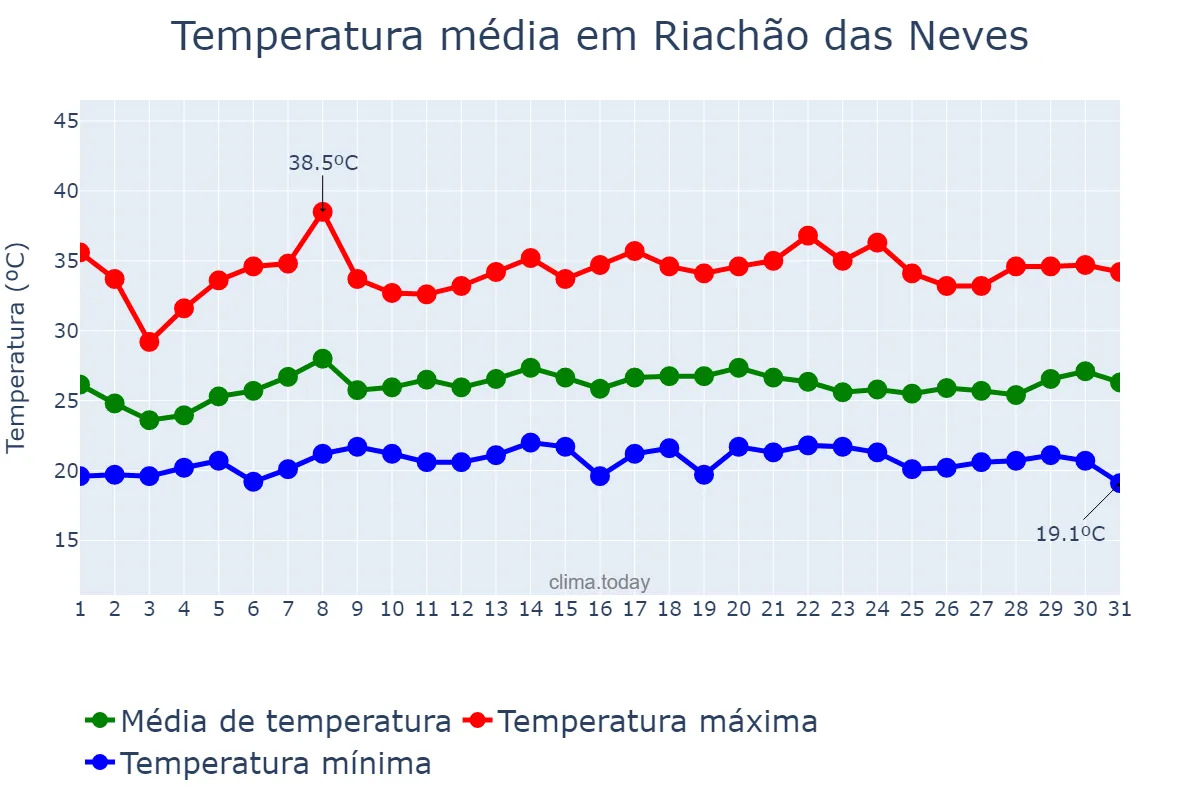 Temperatura em janeiro em Riachão das Neves, BA, BR