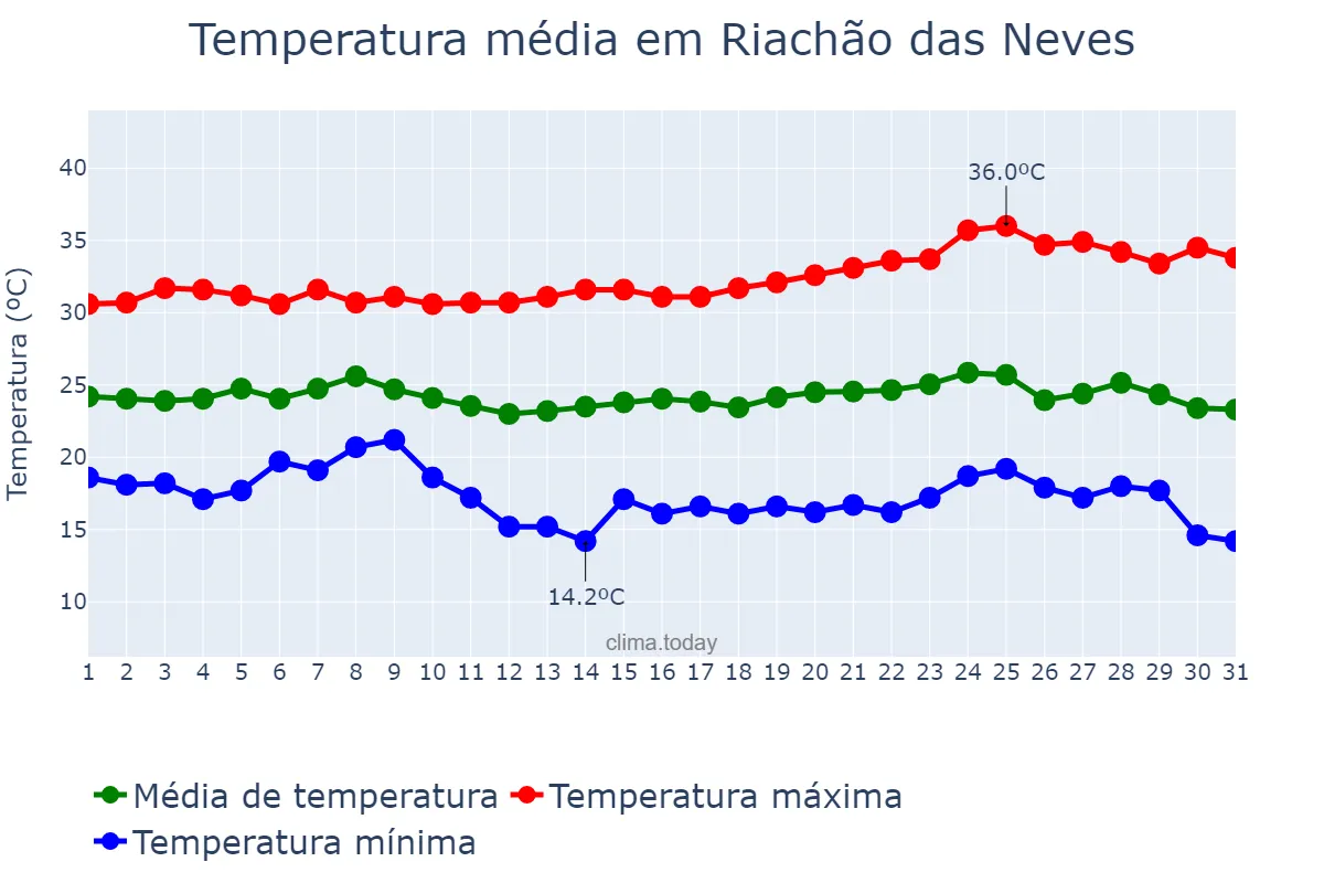 Temperatura em maio em Riachão das Neves, BA, BR