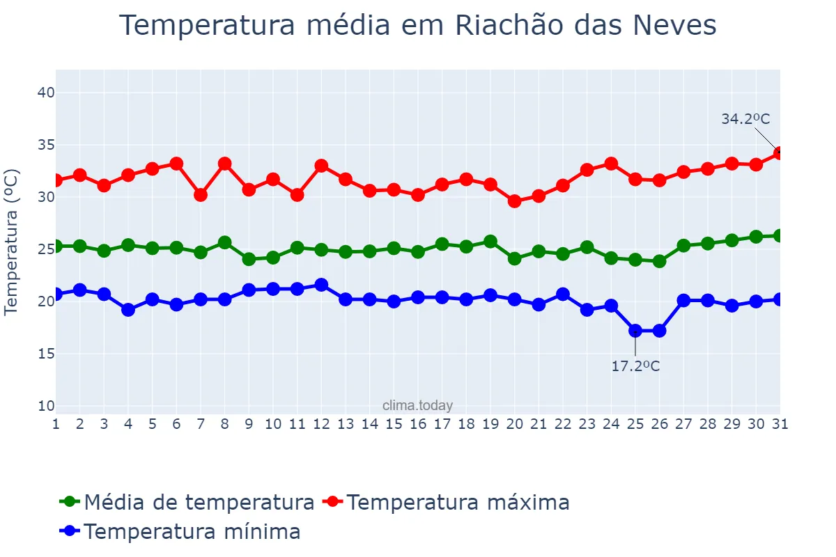 Temperatura em marco em Riachão das Neves, BA, BR