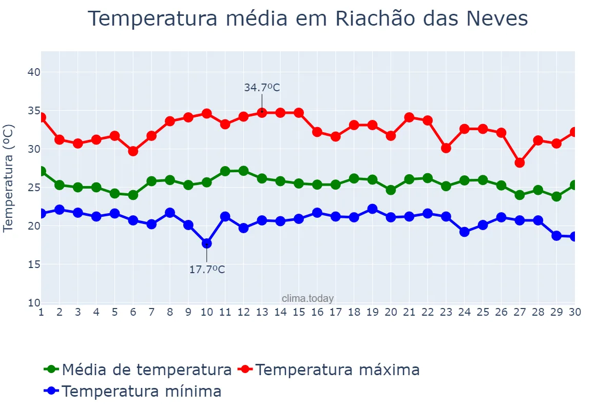 Temperatura em novembro em Riachão das Neves, BA, BR