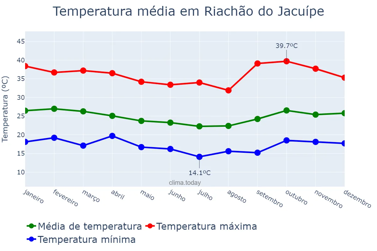 Temperatura anual em Riachão do Jacuípe, BA, BR