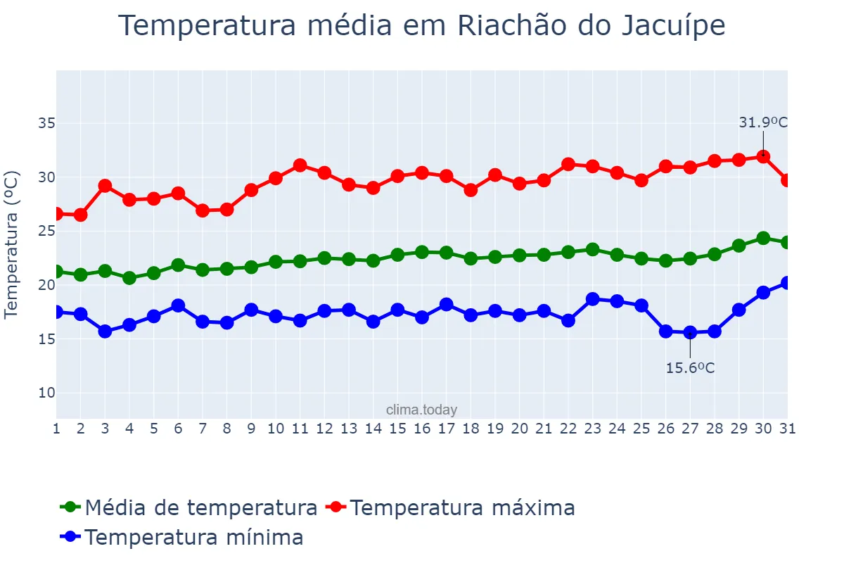 Temperatura em agosto em Riachão do Jacuípe, BA, BR