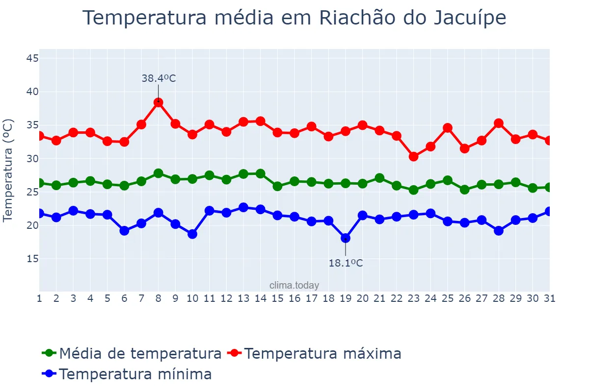 Temperatura em janeiro em Riachão do Jacuípe, BA, BR